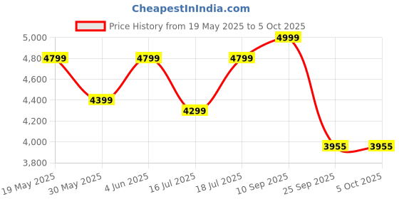 flipkart.com deckup Reno Wotan Oak & Whote Engineered Wood Open Book Shelf deckup Price History Graph from 19 May 2025 to 5 Oct 2025