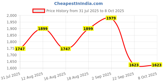 flipkart.com deckup Siena Engineered Wood Side Table deckup Price History Graph from 31 Jul 2025 to 8 Oct 2025