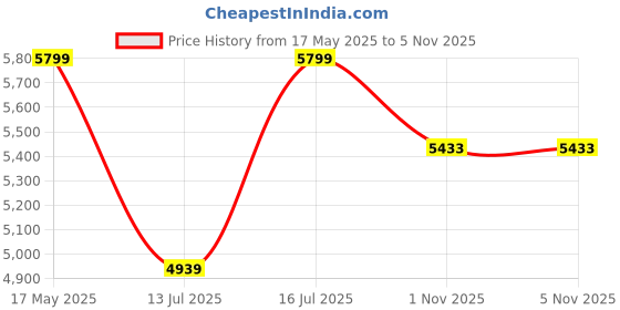 flipkart.com deckup Turrano Wotan Oak & White Engineered Wood Office Table deckup Price History Graph from 17 May 2025 to 1 Nov 2025