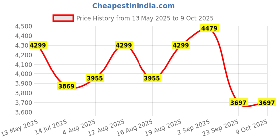 flipkart.com deckup Uniti Engineered Wood Shoe Rack deckup Price History Graph from 13 May 2025 to 8 Oct 2025