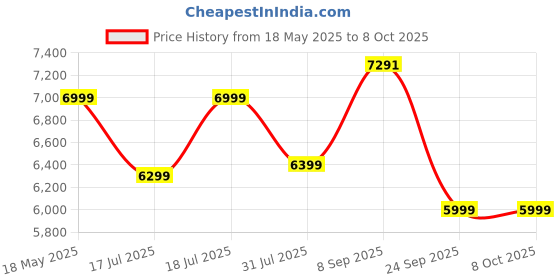 flipkart.com deckup Versa Engineered Wood Office Table deckup Price History Graph from 18 May 2025 to 7 Oct 2025