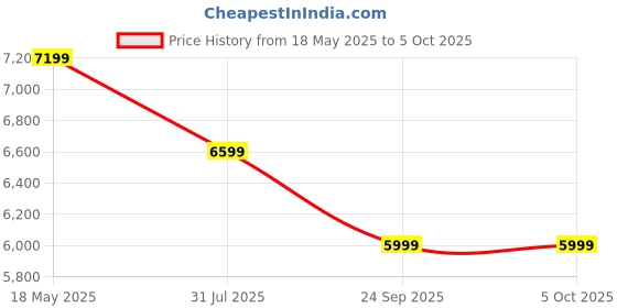 flipkart.com deckup Versa Walnut & White Engineered Wood Office Table deckup Price History Graph from 18 May 2025 to 5 Oct 2025