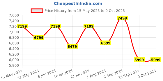 flipkart.com deckup Versa White Engineered Wood Office Table deckup Price History Graph from 15 May 2025 to 8 Oct 2025