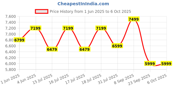 flipkart.com deckup Versa Wotan Oak & White Engineered Wood Office Table deckup Price History Graph from 1 Jun 2025 to 5 Oct 2025