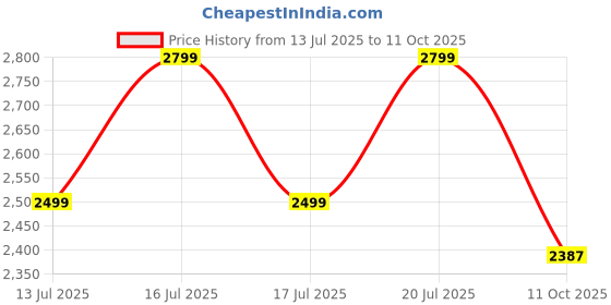 flipkart.com deckup Walnut Engineered Wood Office Table deckup Price History Graph from 13 Jul 2025 to 11 Oct 2025