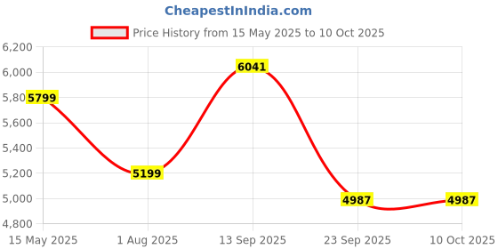 flipkart.com deckup Zeus Bavarian Beech Engineered Wood Office Table deckup Price History Graph from 15 May 2025 to 10 Oct 2025