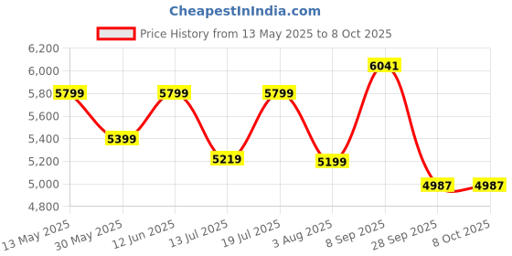 flipkart.com deckup Zeus Engineered Wood Office Table deckup Price History Graph from 13 May 2025 to 8 Oct 2025