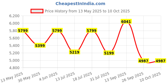 flipkart.com deckup Zeus White Engineered Wood Office Table deckup Price History Graph from 13 May 2025 to 10 Oct 2025