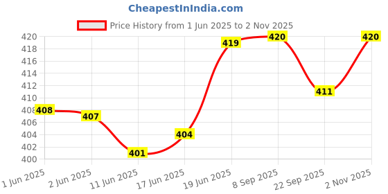 flipkart.com declooms 153 cm (5 ft) PVC Transparent Door Curtain Single Curtain declooms Price History Graph from 1 Jun 2025 to 2 Nov 2025