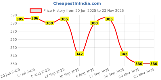 flipkart.com declooms Blended Home Use Apron - Large declooms Price History Graph from 20 Jun 2025 to 23 Nov 2025