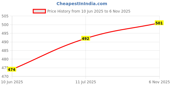 flipkart.com declooms Front Loading Washing Machine Cover declooms Price History Graph from 10 Jun 2025 to 6 Nov 2025