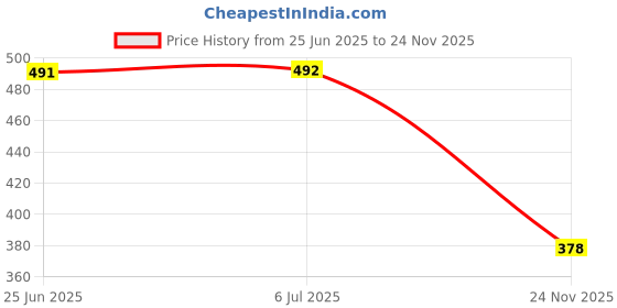 flipkart.com declooms Front Loading Washing Machine Cover declooms Price History Graph from 25 Jun 2025 to 24 Nov 2025
