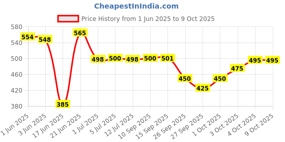 flipkart.com declooms Front Loading Washing MachineCover declooms Price History Graph from 1 Jun 2025 to 8 Oct 2025