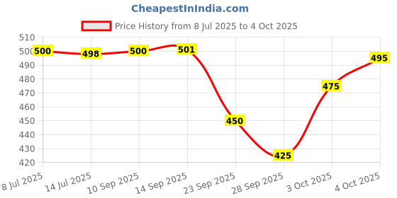 flipkart.com declooms Top Loading Washing Machine Cover declooms Price History Graph from 8 Jul 2025 to 4 Oct 2025