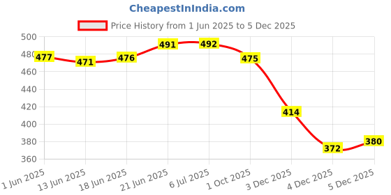flipkart.com declooms Top Loading Washing MachineCover declooms Price History Graph from 1 Jun 2025 to 4 Dec 2025