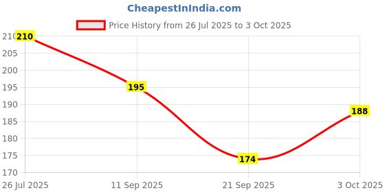 flipkart.com declos baby care soap enriched with almond and coconut declos Price History Graph from 26 Jul 2025 to 3 Oct 2025