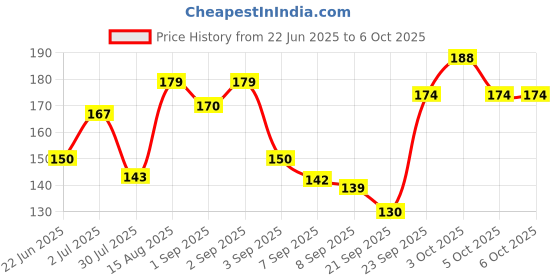 flipkart.com declos Dentosys (100g each) Toothpaste Toothpaste declos Price History Graph from 22 Jun 2025 to 5 Oct 2025