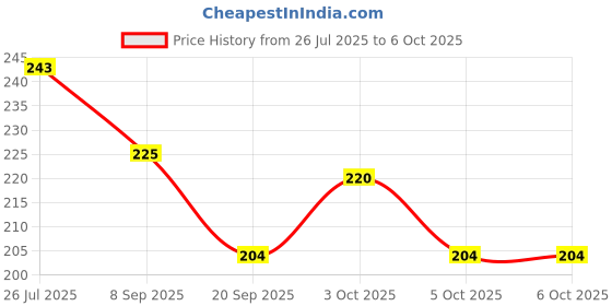 flipkart.com declos Dentosys Shine Toothpaste Toothpaste declos Price History Graph from 26 Jul 2025 to 5 Oct 2025