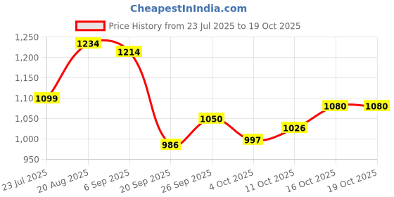 flipkart.com max speed Deco 3 Star 1200 3 Blade Ceiling Fan max speed Price History Graph from 23 Jul 2025 to 18 Oct 2025