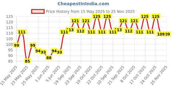flipkart.com deco art corp Moon Vase Designer Moon Shape Vase Gold Metal Table Decorative Flower Pot Iron Vase deco art corp Price History Graph from 15 May 2025 to 25 Nov 2025