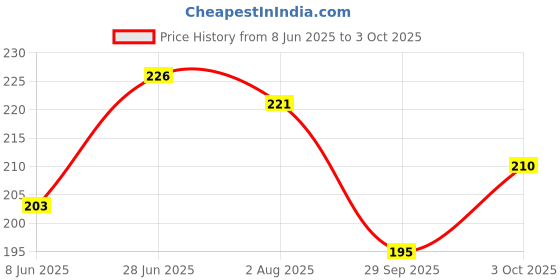 flipkart.com deco Color Paint Marker Gold Fine Line (Set of 1, Gold) deco Price History Graph from 8 Jun 2025 to 3 Oct 2025