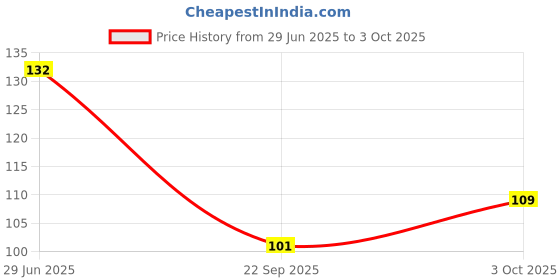 flipkart.com deco dual Air Cooler, Washing Machine, Refrigerator, Water Cooler Material Rubber deco dual Price History Graph from 29 Jun 2025 to 3 Oct 2025