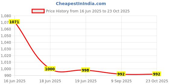 flipkart.com maxotech Deco I Anti dust copper fan 600 4 Blade Ceiling Fan maxotech Price History Graph from 16 Jun 2025 to 22 Oct 2025