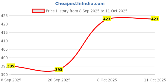 flipkart.com duli DECO Painted Enamel Coated Multipurpose Rectangle Tray in MDF | Serving Tray for Home & Kitchen Use| Dining Table Tray| Multipurpose Tray | Tray for Café & Restaurants (Leaves 12x8 inch) Tray duli Price History Graph from 8 Sep 2025 to 11 Oct 2025