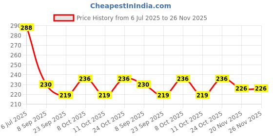 flipkart.com duli Deco Painted Multipurpose Tray in MDF | Serving Tray for Home & Dining Table Tray duli Price History Graph from 6 Jul 2025 to 25 Nov 2025