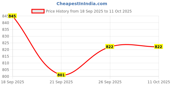 flipkart.com nayasa Deco Serving Tray Set of 3 Big Medium and small Tray Tray nayasa Price History Graph from 18 Sep 2025 to 10 Oct 2025