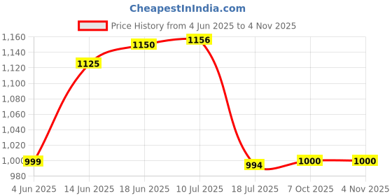 flipkart.com maxotech Deco Ultra High Speed 24 Inch 600 4 Blade Ceiling Fan maxotech Price History Graph from 4 Jun 2025 to 1 Nov 2025
