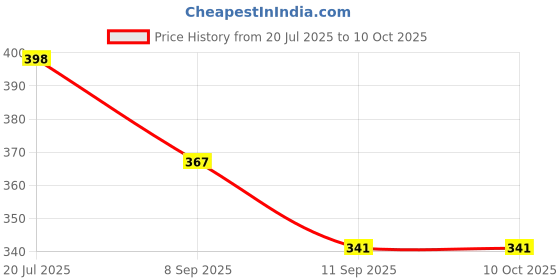 flipkart.com deco window Black Curtain Hooks Metal deco window Price History Graph from 20 Jul 2025 to 10 Oct 2025