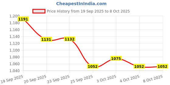 flipkart.com deco window Roller Blind Cord Drawn In Window deco window Price History Graph from 19 Sep 2025 to 7 Oct 2025