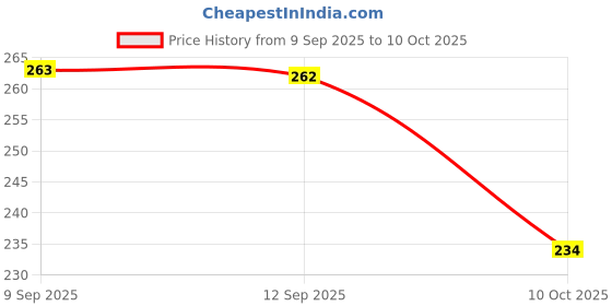 flipkart.com decobell Fitness Resistance Bands 4 Resistance Elastic Pull Ropes Exerciser Ab Exerciser decobell Price History Graph from 9 Sep 2025 to 10 Oct 2025