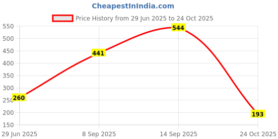 flipkart.com decobell Kids Non Slip Crawling Elbow Infants Toddlers Baby Accessories Smile Knee Pads Protector Safety Kneepad Leg Warmer Girls Boys Multicolor Baby Knee Pads decobell Price History Graph from 29 Jun 2025 to 24 Oct 2025