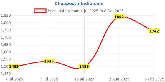 flipkart.com decocollection Home Mirror 101 Bathroom Mirror decocollection Price History Graph from 4 Jul 2025 to 8 Oct 2025