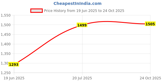 flipkart.com decocollection Home Mirror 400 Bathroom Mirror decocollection Price History Graph from 19 Jun 2025 to 24 Oct 2025
