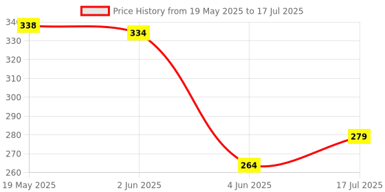 flipkart.com marvy uchida DecoColor Premium Paint Marker Chisel Tip GOLD (Pack of 1) marvy uchida Price History Graph from 19 May 2025 to 17 Jul 2025