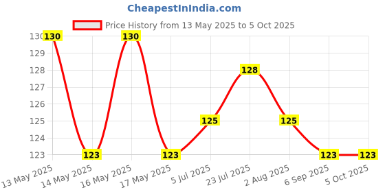 flipkart.com decodazz 120 ml Manual Ice Cream Maker decodazz Price History Graph from 13 May 2025 to 5 Oct 2025
