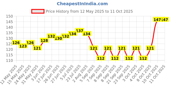 flipkart.com decodazz 120 ml Manual Ice Cream Maker decodazz Price History Graph from 12 May 2025 to 11 Oct 2025