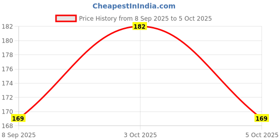 flipkart.com decodazz 120 ml Manual Ice Cream Maker decodazz Price History Graph from 8 Sep 2025 to 5 Oct 2025