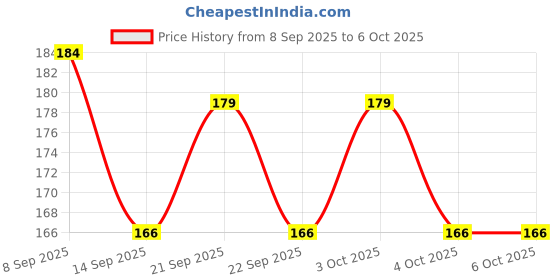 flipkart.com decodazz 120 ml Manual Ice Cream Maker decodazz Price History Graph from 8 Sep 2025 to 5 Oct 2025