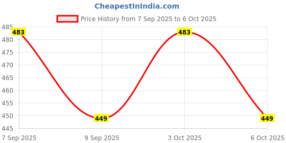 flipkart.com decodazz Battery Operated Auto Rickshaw RC Toy with Remote Control decodazz Price History Graph from 7 Sep 2025 to 6 Oct 2025