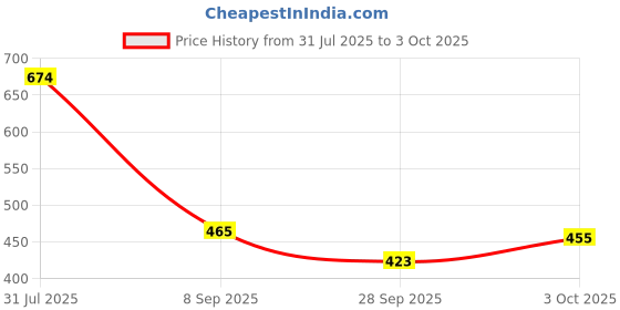 flipkart.com decodazz Kids Computer Toy Baby Laptops Electronics Number & Alphabet Charts decodazz Price History Graph from 31 Jul 2025 to 3 Oct 2025