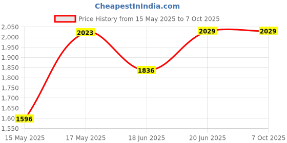 flipkart.com Decode GoPro Action camera GoPro Action Camera 4k20MP Wifi 30M Waterproof Action Camera Sports DV Camcorder Sports and Action Camera Price History Graph from 15 May 2025 to 7 Oct 2025