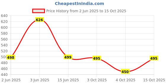 flipkart.com decode Men Slim Mid Rise Black Jeans decode Price History Graph from 2 Jun 2025 to 15 Oct 2025