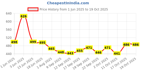 flipkart.com decode Men Slim Mid Rise Black Jeans decode Price History Graph from 1 Jun 2025 to 19 Oct 2025
