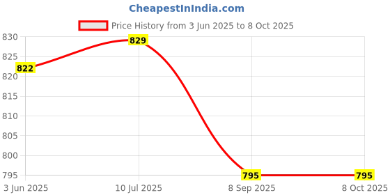 flipkart.com decode plush juicer x1 Mixer Juicer Jar decode plush Price History Graph from 3 Jun 2025 to 7 Oct 2025