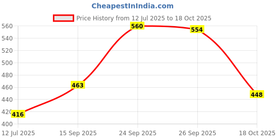 flipkart.com decodelight home Wallchiere Wall Lamp With Bulb decodelight home Price History Graph from 12 Jul 2025 to 18 Oct 2025