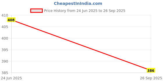 flipkart.com decodelight home Wallchiere Wall Lamp With Bulb decodelight home Price History Graph from 24 Jun 2025 to 26 Sep 2025